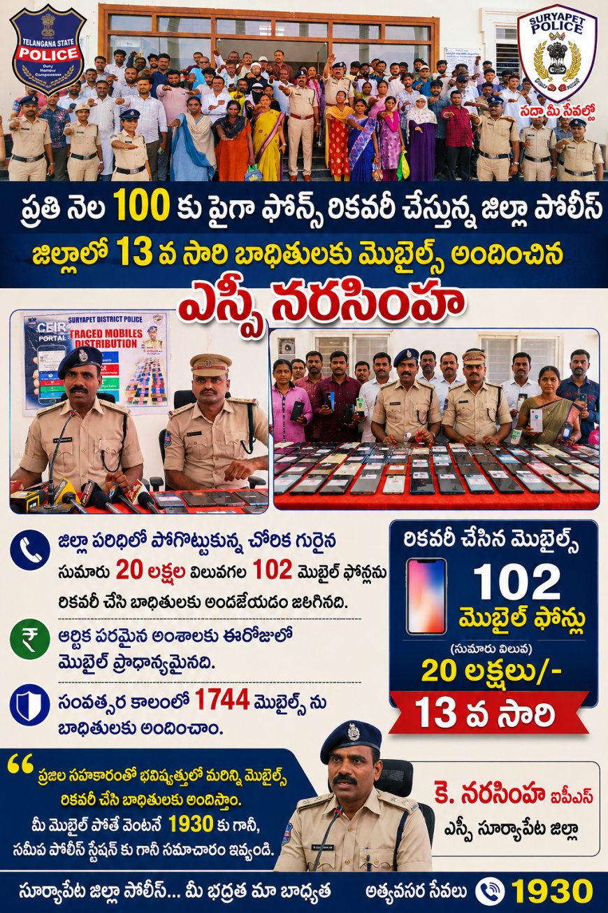 ప్రతి నెల 100 కు పైగా ఫోన్స్ రికవరీ చేస్తున్న జిల్లా పోలీస్